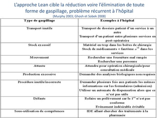 L’approche Lean cible la réduction voire l’élimination de toute
forme de gaspillage, problème récurrent à l’hôpital
(Murphy 2003; Ghosh et Sobek 2008)
 