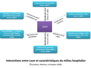Interactions entre Lean et caractéristiques du milieu hospitalier
(Proudlove, Moxham, et Boaden 2008).
 