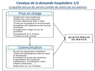L’analyse de la demande hospitalière 1/3
La qualité perçue du service (unités de soins) par les patients
Prise en charge
Communication
 