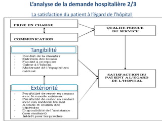 L’analyse de la demande hospitalière 2/3
La satisfaction du patient à l’égard de l’hôpital
Tangibilité
Extériorité
 