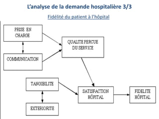 L’analyse de la demande hospitalière 3/3
Fidélité du patient à l’hôpital
 