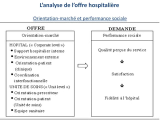 L’analyse de l’offre hospitalière
Orientation-marché et performance sociale
 