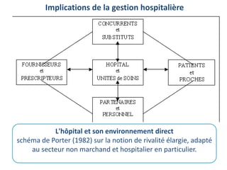 Implications de la gestion hospitalière
L'hôpital et son environnement direct
schéma de Porter (1982) sur la notion de rivalité élargie, adapté
au secteur non marchand et hospitalier en particulier.
 
