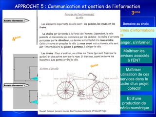 Exploiter
l’organisation
fonctionnelle du
réseau
Exploiter les
recherches avec
méthode
Organiser des
informations pour les
utiliser et favoriser le
travail collaboratif à
travers l’ENT
5ème
Habitat et
Ouvrages
4ème
Confort et
domotique
6ème
Moyens de
transport
3ème
Domaine au choix
APPROCHE 5 : Communication et gestion de l’information
Communiquer et échanger au travers de systèmes d’informations
et de systèmes automatiques
Enrichir les acquis
du B2i Ecole
Repérer la chaîne
d’information et la
chaîne d’énergie
Appréhender
l’environnement
informatique et
la circulation de
l’information
numérique.
Créer, produire, traiter, exploiter les données, se documenter, échanger, s’informer
Repérer le traitement
de ces informations
Repérer la circulation
des informations et
identifier leur nature
Maîtriser les
services associés
à l’ENT
4ème
Et d’une
production de
média numérique
Maîtriser
l’utilisation de ces
services dans le
cadre d’un projet
collectif
Identifier les étapes
d’un programme et
adapter celui-ci à un
nouveau besoin
6ème
 