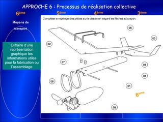 5ème
Habitat et
Ouvrages
4ème
Confort et
domotique
6ème
Moyens de
transport
3ème
Domaine au choix
APPROCHE 6 : Processus de réalisation collective
Extraire d’une
représentation
graphique les
informations utiles
pour la fabrication ou
l’assemblage
Organiser son poste,
respecter les contraintes
de fonctionnement,
d’utilisation, de sécurité
Distinguer l’usage d’une
maquette et d’un
prototype
Justifier le choix d’un
matériau au regard de
contraintes de
réalisation
Énoncer les contraintes
de mise en œuvre et de
sécurité liées à la
réalisation
Associer les contraintes
liées à un procédé de
fabrication, les contrôles
et la validation
Énoncer les contraintes
techniques liées à la mise
en œuvre d’un procédé de
réalisation
6ème
 