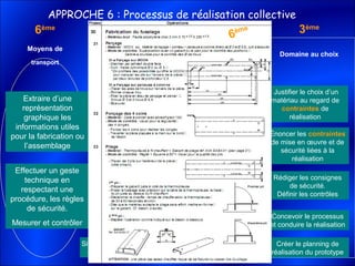 Énoncer les contraintes
de mise en œuvre et de
sécurité liées à la
réalisation
Justifier le choix d’un
matériau au regard de
contraintes de
réalisation
5ème
Habitat et
Ouvrages
4ème
Confort et
domotique
6ème
Moyens de
transport
3ème
Domaine au choix
APPROCHE 6 : Processus de réalisation collective
Extraire d’une
représentation
graphique les
informations utiles
pour la fabrication ou
l’assemblage
Situer son action sur planning
et justifier des antériorités
Préparer un protocole de
tests et effectuer un
contrôle qualité de la
réalisation
Organiser son poste,
respecter les contraintes
de fonctionnement,
d’utilisation, de sécurité
Modifier le planning pour y
intégrer les aléas
Effectuer un geste
technique en
respectant une
procédure, les règles
de sécurité.
Mesurer et contrôler
Relever et transférer les
données (dimensions,
etc.) d’un plan ou de l’OT
réel pour la réalisation
d’une maquette
Distinguer l ’usage d’une
maquette et d’un
prototype
Concevoir le processus
et conduire la réalisation
Associer les contraintes
liées à un procédé de
fabrication, les contrôles
et la validation
Énoncer les contraintes
techniques liées à la mise
en œuvre d’un procédé de
réalisation
Créer le planning de
réalisation du prototype
Rédiger les consignes
de sécurité.
Définir les contrôles
Réaliser le prototype ou la
maquette
6ème
 