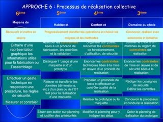 Énoncer les contraintes
de mise en œuvre et de
sécurité liées à la
réalisation
Justifier le choix d’un
matériau au regard de
contraintes de
réalisation
5ème
Habitat et
Ouvrages
4ème
Confort et
domotique
6ème
Moyens de
transport
3ème
Domaine au choix
APPROCHE 6 : Processus de réalisation collective
Extraire d’une
représentation
graphique les
informations utiles
pour la fabrication ou
l’assemblage
Situer son action sur planning
et justifier des antériorités
Préparer un protocole de
tests et effectuer un
contrôle qualité de la
réalisation
Organiser son poste,
respecter les contraintes
de fonctionnement,
d’utilisation, de sécurité
Modifier le planning pour y
intégrer les aléas
Effectuer un geste
technique en
respectant une
procédure, les règles
de sécurité.
Mesurer et contrôler
Relever et transférer les
données (dimensions,
etc.) d’un plan ou de l’OT
réel pour la réalisation
d’une maquette
Distinguer l ’usage d’une
maquette et d’un
prototype
Concevoir le processus
et conduire la réalisation
Associer les contraintes
liées à un procédé de
fabrication, les contrôles
et la validation
Énoncer les contraintes
techniques liées à la mise
en œuvre d’un procédé de
réalisation
Créer le planning de
réalisation du prototype
Rédiger les consignes
de sécurité.
Définir les contrôles
Réaliser le prototype ou la
maquette
Progressivement planifier les opérations et choisir les
moyens et les méthodes
Concevoir, réaliser avec
autonomie et initiative
Découvrir et mettre en
œuvre
 