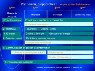 5ème
Habitat et
Ouvrages
4ème
Confort et
domotique
6ème
Moyens de
transport
3ème
Domaine au choix
Par niveau, 6 approches :
Analyse et conception
Chaîne d’informations
Automatismes
Analyse des contraintes
1.Fonctionnement
2. Matériaux
3. Énergies
4. Évolution des OT
6. Processus de réalisation
5. Communication et gestion de l’information
Fonctions - solutions
Propriétés
Chaîne d’énergie Gestion de l’énergie
Évolutions des styles, des outils
Postes informatiques et ENT
ne pas traiter linéairement
- Origine - choix
- contraintes
Ronald Eby, Francine Rodriguez, séminaires académiques , 2 et 5 février 2009
 