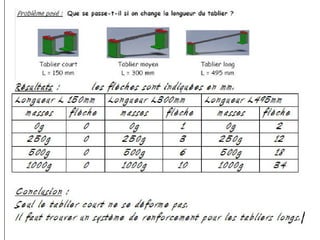 Approches par niveau au collège 