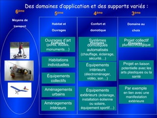 5ème
Aménagements
urbains
Aménagements
intérieurs
Habitations
individuelles
Équipements
collectifs
Ouvrages d’art
(ponts, voûtes,
monuments…)
Systèmes
domotiques
automatisés
(chauffage, éclairage,
sécurité…)
Équipements
intérieurs
(électroménager,
vidéo, son…)
Équipements
extérieurs (éclairage,
installation éolienne
ou solaire,
équipement sportif…)
6ème
Moyens de
transport
Des domaines d’application et des supports variés :
Projet en liaison
potentielle avec les
arts plastiques ou la
santé
Projet collectif
pluritechnologique
Par exemple
en lien avec une
manifestation
extérieure
Habitat et
Ouvrages
Exemples :
4ème
Confort et
domotique
Exemples :
3ème
Domaine au
choix
Exemples :
 