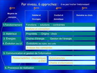 5ème
Habitat et
Ouvrages
4ème
Confort et
domotique
6ème
Moyens de
transport
3ème
Domaine au choix
Par niveau, 6 approches :
Analyse et conception
Chaîne d’informations
Automatismes
Analyse des contraintes
1.Fonctionnement
2. Matériaux
3. Énergies
4. Évolution des OT
6. Processus de réalisation
5. Communication et gestion de l’information
Fonctions - solutions
Propriétés
Chaîne d’énergie Gestion de l’énergie
Évolutions des styles, des outils
Postes/tablettes informatiques
et ENT
à ne pas traiter linéairement
- Origine - choix
- contraintes
 