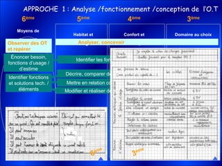 5ème
Habitat et
Ouvrages
4ème
Confort et
domotique
6ème
Moyens de
transport
3ème
Domaine au choix
APPROCHE 1 : Analyse /fonctionnement /conception de l’O.T
Analyser, concevoirObserver des OT
et repérer
Énoncer besoin,
fonctions d’usage /
d’estime
+ Définir des critères
Identifier fonctions
et solutions tech. /
éléments / Valider, réaliser des solutions
/ En proposer
/ Énoncer et décrireIdentifier les fonctions de service
Modifier et réaliser des solutions
Décrire, comparer des solutions techniques
Mettre en relation contraintes et solutions
Compléter le CDCF
6ème
3ème
 