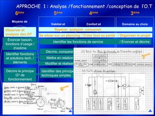 5ème
Habitat et
Ouvrages
4ème
Confort et
domotique
6ème
Moyens de
transport
3ème
Domaine au choix
APPROCHE 1 : Analyse /fonctionnement /conception de l’O.T
Repérer, analyser, concevoirObserver et
analyser des OT
Énoncer besoin,
fonctions d’usage /
d’estime
Décrire le principe
Gal
de
fonctionnement
/ Décrire sous forme de blocs fonctionnels
+ Définir des critères
Identifier fonctions
et solutions tech. /
éléments / Valider, réaliser des solutions
/ En proposer
/ Énoncer et décrireIdentifier les fonctions de service
Modifier et réaliser des solutions
Décrire, comparer des solutions techniques
Mettre en relation contraintes et solutions
Identifier des principes
techniques simples
Compléter un CDCF
6ème
3ème
/ Organiser le projetSe situer sur un planning / Créer tout ou partie
 