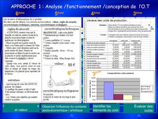 5ème
Habitat et
Ouvrages
4ème
Confort et
domotique
6ème
Moyens de
transport
3ème
Domaine au choix
APPROCHE 1 : Analyse /fonctionnement /conception de l’O.T
Repérer, analyser, concevoir… avant de réaliserObserver et
analyser des OT
Croquis du
circuit
d’alimentation
/ Organiser le projet
Énoncer besoin,
fonctions d’usage /
d’estime
Décrire le principe
Gal
de
fonctionnement
Repérer caractéristiques
et valeur
/ Décrire sous forme de blocs fonctionnels
+ Définir des critères
Réaliser des dessins
scientifiques
Identifier fonctions
et solutions tech. /
éléments
Faire des croquis du
fonctionnement /
Utiliser des fichiers
3D
Se situer sur un planning / Créer tout ou partie
/ Respecter les
conventions
/ Valider, réaliser des solutions
/ En proposer
/ Énoncer et décrireIdentifier les fonctions de service
Modifier et réaliser des solutions
Décrire, comparer des solutions techniques
Mettre en relation contraintes et solutions
Faire croquis de l’organisation,
schémas structurels
Associer 3D-2D /
Observer l’influence du contexte
socio-économique / artistique
Identifier les
éléments du coût
Évaluer des
coûts
Identifier des principes
techniques simples
Compléter un CDCF
Réaliser des fichiers numériques simples
6ème
3ème
 