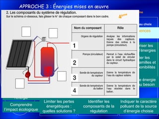 Caractériser les
sources d’énergies
Identifier les
grandes familles et
leurs disponibilités
5ème
Habitat et
Ouvrages
4ème
Confort et
domotique
6ème
Moyens de
transport
3ème
Domaine au choix
APPROCHE 3 : Énergies mises en œuvre
Identifier les
énergies
Indiquer la nature
de l’énergie
Limiter les pertes
énergétiques :
quelles solutions ?
Comprendre
l’impact écologique
Choisir les énergies en ayant conscience des conséquences
économiques, sociales et environnementales
Indiquer la nature
des énergies
utilisées (Niveau 2 :
je sais en parler)
Comparer des
quantités d’énergies
Identifier les
composants de la
régulation
Identifier les
éléments de
stockage, de
distribution et de
transformation de
l’énergie /
représenter la
circulation de
l’énergie
Schématiser la
chaîne d’énergie
Indiquer les
sources d’énergie
Choisir une énergie
adaptée au besoin
Indiquer le caractère
polluant de la source
d’énergie choisie
4ème
 