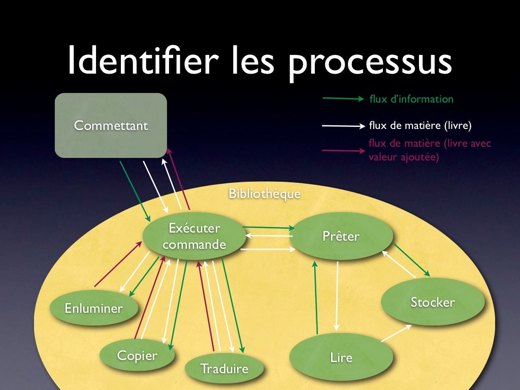 Approche systémique de processus