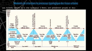 Momentsdecrisedansleprocessustypologiquedestissusurbains
Les moments saillants de la crise typologique à Biskra, sont globalement groupés en deux
classes :
 