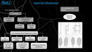 Phase2 : Lecturedel’infrastructure
1-Le système viaire :
La voirie
le site lui
même
la trace au sol des
occupations
urbaines
la trame
viaire
la trame
parcellaire
La
Largeurs
Ecart entre
les rues
parallèles
Distances entre les
carrefours
la répartition
chaussée /
trottoir
les
plantation
le mobilier
urbain
revêtements
utilisés
Les mesures dans l'étude de la voies
Systèmes
en résille
Les systèmes des
voiries
Systèmes
en boucle
Systèmes
linéaires
 