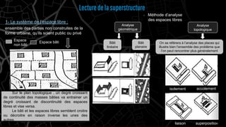 1- Le système de l’espace libre :
Espace
non bâti
Sur le plan topologique , un degré croissant
de continuité des masses bâties va entrainer un
degré croissant de discontinuité des espaces
libres et vise versa.
Le bâti et les espaces libres semblent croitre
ou décroitre en raison inverse les unes des
autres.
Méthode d’analyse
des espaces libres
Analyse
topologique
isolement accolement
liaison
Bâti
linéaire
Bâti
planaire
Analyse
géométrique
Espace bâti On se référera à l’analyse des places qui
illustre bien l’ensemble des problème que
l’on peut rencontrer plus généralement
superposition
Lecturedelasuperstructure
ensemble des parties non construites de la
forme urbaine, qu’ils soient public ou privé
 