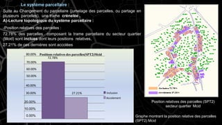 Position relatives des parcelles (SPT2)
secteur quartier Mcid
Le système parcellaire :
Suite au Changement du parcellaire (jumelage des parcelles, ou partage en
plusieurs parcelles), une trame crénelée .
A)-Lecture topologique du système parcellaire :
-Position relatives des parcelles :
72.78% des parcelles composant la trame parcellaire du secteur quartier
(Mcid) sont inclues dont leurs positions relatives,
27.21% de ces dernières sont accolées
27.21%
30.00%
40.00%
70.00%
60.00%
50.00%
80.00% Positions relatives des parcelles(SPT2)Mcid
72.78%
Inclusion
Accolement
20.00%
10.00%
0.00% Graphe montrant la position relative des parcelles
(SPT2) Mcid
 