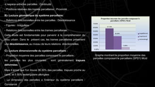 -L'espace entre les parcelles : Continuité
- Positions relatives des trames parcellaires : Proximité .
B)- Lecture géométrique du systéme parcellaire:
- Relations directionnelles entre les parcelles : Désobéissance
- Figures : Irréguliére
- Relations directionnelles entre les trames parcellaires :
Cette étude est fondamentale pour parvenir à la compréhension du
tissu urbain. Dans le présent cas, les trames parcellaires présentent
une désobéissance, au niveau de leurs relations directionnelles.
C)- Lecture dimensionnelle du systéme parcellaire :
- Proportion moyenne des parcelles composant le parcellaire :
les parcelles les plus courantes sont généralement trapues
déformées.
Mais il arrive que l'on trouve 36.30% des parcelles trapues proche au
carré, et 5.95% rectangulaire allongées
- La dimension des parcelles a l'intérieur du système parcellaire :
Constance
57.73%
36.30%
5.95%
10.00%
20.00%
30.00%
40.00%
50.00%
60.00%
Proportion moyenne des parcelles composant le
parcellaire (SPD1) Mcid
70.00%
trapdéformé
trapchcarré
rectanalongé
0.00%
Graphe montrant la proportion moyenne des
parcelles composant le parcellaire (SPD1) Mcid
 