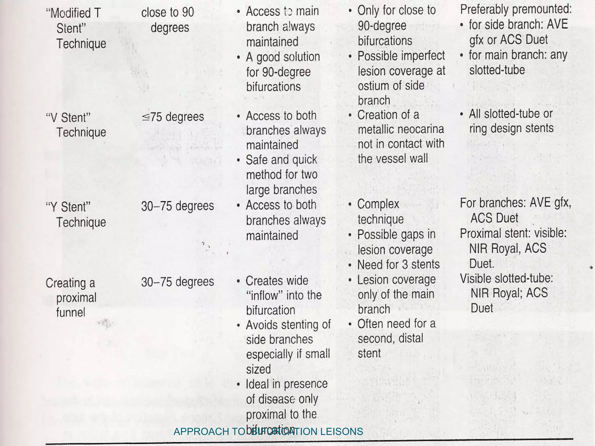 APPROACH TO BIFURCATION LEISONS
 