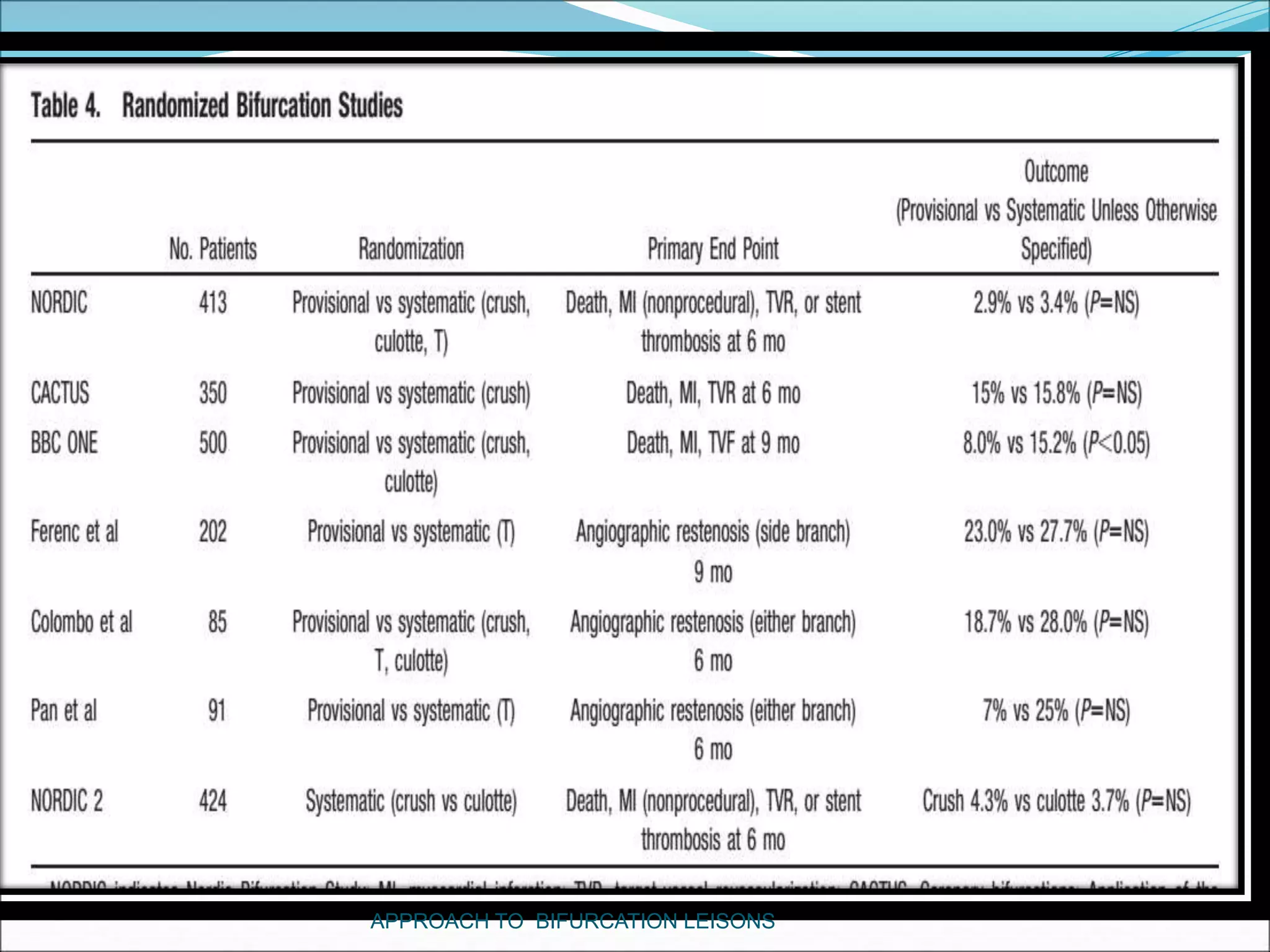 APPROACH TO BIFURCATION LEISONS
 