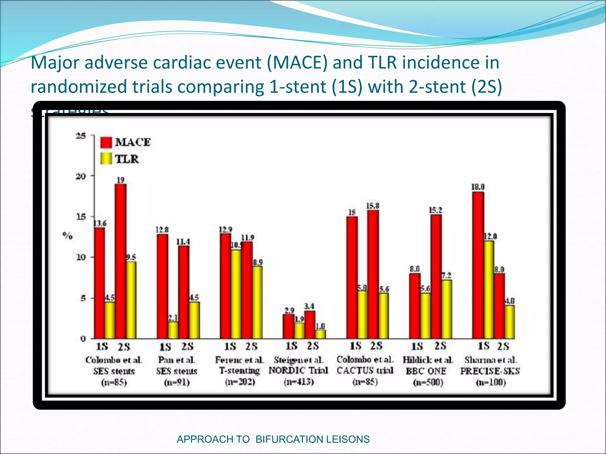 Major adverse cardiac event (MACE) and TLR incidence in
randomized trials comparing 1-stent (1S) with 2-stent (2S)
strategies.
APPROACH TO BIFURCATION LEISONS
 
