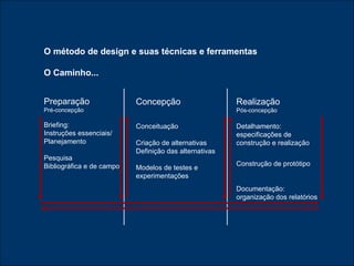 Preparação Pré-concepção Briefing: Instruções essenciais/ Planejamento Pesquisa Bibliográfica e de campo Concepção Conceituação Criação de alternativas Definição das alternativas Modelos de testes e experimentações Realização  Pós-concepção Detalhamento: especificações de construção e realização Construção de protótipo Documentação: organização dos relatórios O método de design e suas técnicas e ferramentas O Caminho... 