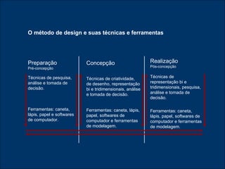 Preparação Pré-concepção Técnicas de pesquisa, análise e tomada de decisão. Ferramentas: caneta, lápis, papel e softwares de computador. Concepção Técnicas de criatividade, de desenho, representação bi e tridimensionais, análise e tomada de decisão. Ferramentas: caneta, lápis, papel, softwares de computador e ferramentas de modelagem. Realização  Pós-concepção Técnicas de representação bi e tridimensionais, pesquisa, análise e tomada de decisão. Ferramentas: caneta, lápis, papel, softwares de computador e ferramentas de modelagem. O método de design e suas técnicas e ferramentas 