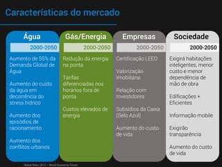 Características do mercado
Água SociedadeEmpresasGás/Energia
2000-2050 2000-2050 2000-2050 2000-2050
Aumento de 55% da
Demanda Global de
Água
Aumento do custo
da água em
decorrência do
stress hídrico
Aumento dos
episódios de
racionamento
Aumento dos
conflitos urbanos
Redução da energia
na ponta
Tarifas
diferenciadas nos
horários fora de
ponta
Custos elevados de
energia
Certificação LEED
Valorização
Imobiliária
Relação com
Investidores
Subsídios da Caixa
(Selo Azul)
Aumento do custo
de vida
Exigirá habitações
inteligentes, menor
custo e menor
dependência de
mão de obra
Edificações +
Eficientes
Informação mobile
Exigirão
transparência
Aumento do custo
de vida
Global Risks 2013 – World Economic Forum
 