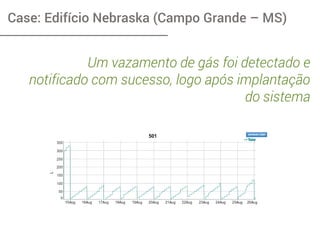 Case: Edifício Nebraska (Campo Grande – MS)
Um vazamento de gás foi detectado e
notificado com sucesso, logo após implantação
do sistema
 