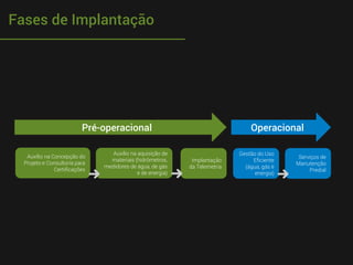 Fases de Implantação
Auxílio na Concepção do
Projeto e Consultoria para
Certificações
Auxílio na aquisição de
materiais (hidrômetros,
medidores de água, de gás
e de energia)
Implantação
da Telemetria
Operacional
Gestão do Uso
Eficiente
(água, gás e
energia)
Serviços de
Manutenção
Predial
Pré-operacional
 