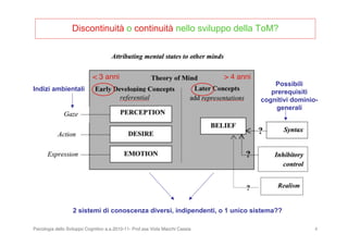 Psicologia dello Sviluppo Cognitivo a.a.2010-11- Prof.ssa Viola Macchi Cassia 4
Discontinuità o continuità nello sviluppo della ToM?
Indizi ambientali
Possibili
prerequisiti
cognitivi dominio-
generali
Realism?
referential
< 3 anni > 4 anni
2 sistemi di conoscenza diversi, indipendenti, o 1 unico sistema??
 