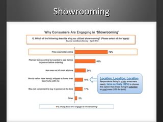 ShowroomingShowrooming
 