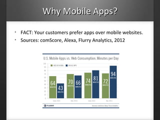 Why Mobile Apps?Why Mobile Apps?
• FACT: Your customers prefer apps over mobile websites.
• Sources: comScore, Alexa, Flurry Analytics, 2012
 