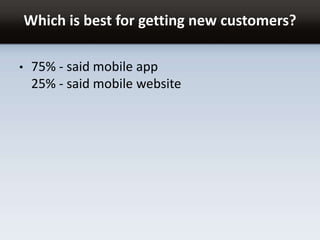 Which is best for getting new customers?
• 75% - said mobile app
25% - said mobile website
 