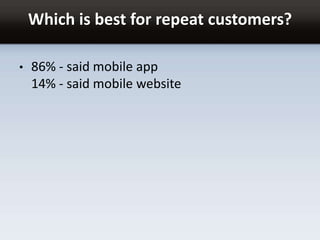 Which is best for repeat customers?
• 86% - said mobile app
14% - said mobile website
 