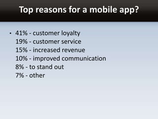 Top reasons for a mobile app?
• 41% - customer loyalty
19% - customer service
15% - increased revenue
10% - improved communication
8% - to stand out
7% - other
 