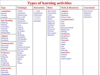 Types of learning activities
Type Technique Interaction Roles Tools & Resources Assessment
Assimilative
Reading
Viewing
Listening
Artefact
Assignment
Brainstorming
Buzz words
Defending
Dissertation
Drill & practice
Essay
Exercise
Fishbowl
Ice breaker
MCQ
Mindmaps
Negotiating
Pair dialogues
Performance
Portfolio
Product
Question & answer
Resource-based
Role play
Rounds
Short answer
Snowball
Debate
Test
Voting
1 – many
Group based
Class based
1-1 S to S
1-1 S to T
Individual
Indiv learner
Group leader
Coach
Participant
Mentor
Supervisor
Rapporteur
Facilitator
Deliverer
Pair person
Presenter
Peer assessor
Moderator
Adaptive
Simulation
Modelling
Virtual worlds
Communicative
Chat
Chat
Email
Discussion boards
Mailing lists
Weblogs
Productive
Spreadsheets
Databases
Narrative
Audio
Image
Text
Video
Web page
Interactive
Libraries
Portals
Search engines
Not assessed
Diagnostic
Formative
Summative
Info Handling
Gathering
Ordering
Classifying
Selecting
Analysing
Manipulating
Adaptive
Modelling
Simulation
Communicative
Discussing
Presenting
Debating
Productive
Creating
Producing
Writing
Drawing
Composing
Synthesising
Experiential
Practicing
Mimicking
Experiencing
 