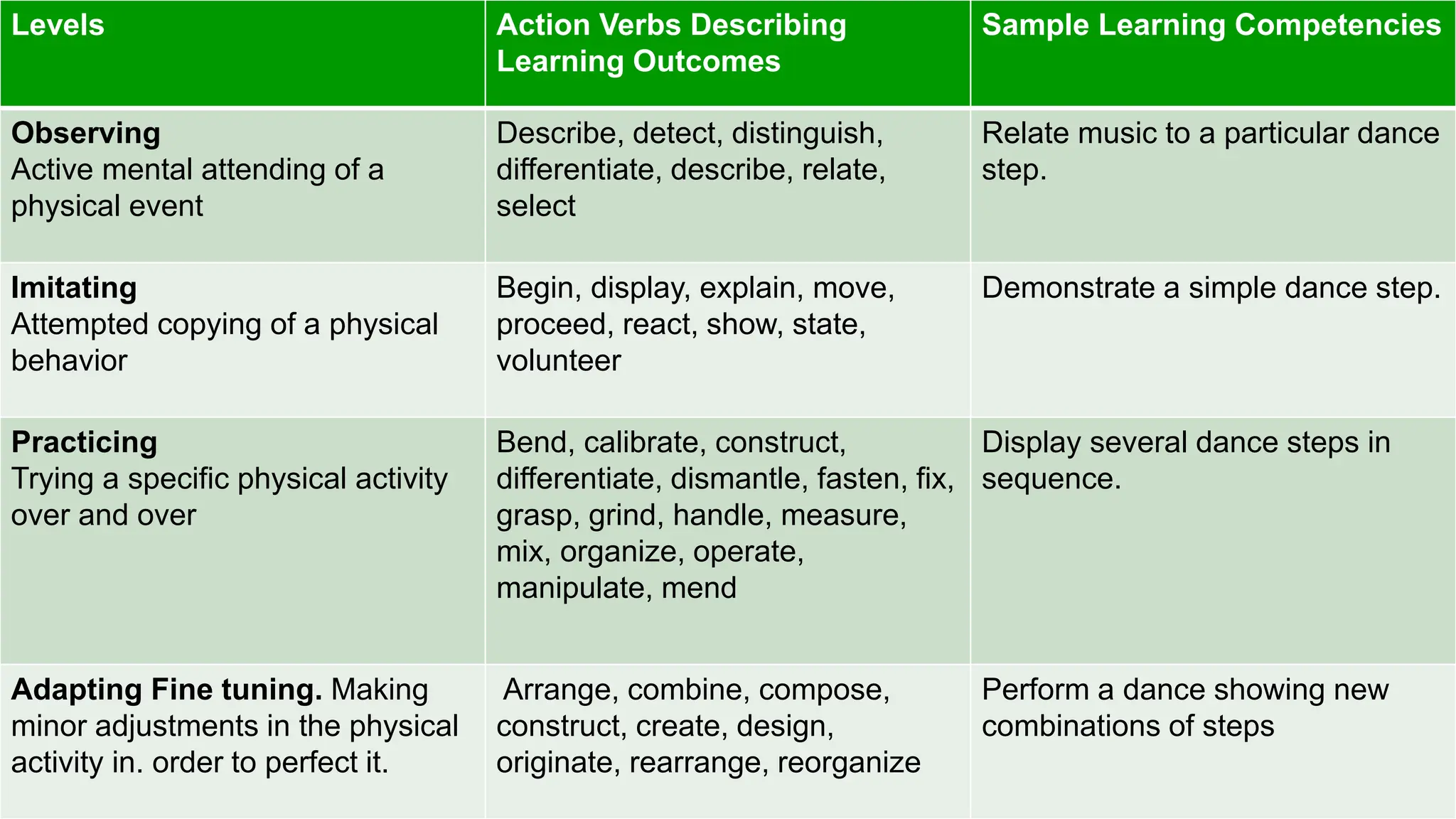 Levels Action Verbs Describing
Learning Outcomes
Sample Learning Competencies
Observing
Active mental attending of a
physical event
Describe, detect, distinguish,
differentiate, describe, relate,
select
Relate music to a particular dance
step.
Imitating
Attempted copying of a physical
behavior
Begin, display, explain, move,
proceed, react, show, state,
volunteer
Demonstrate a simple dance step.
Practicing
Trying a specific physical activity
over and over
Bend, calibrate, construct,
differentiate, dismantle, fasten, fix,
grasp, grind, handle, measure,
mix, organize, operate,
manipulate, mend
Display several dance steps in
sequence.
Adapting Fine tuning. Making
minor adjustments in the physical
activity in. order to perfect it.
Arrange, combine, compose,
construct, create, design,
originate, rearrange, reorganize
Perform a dance showing new
combinations of steps
 