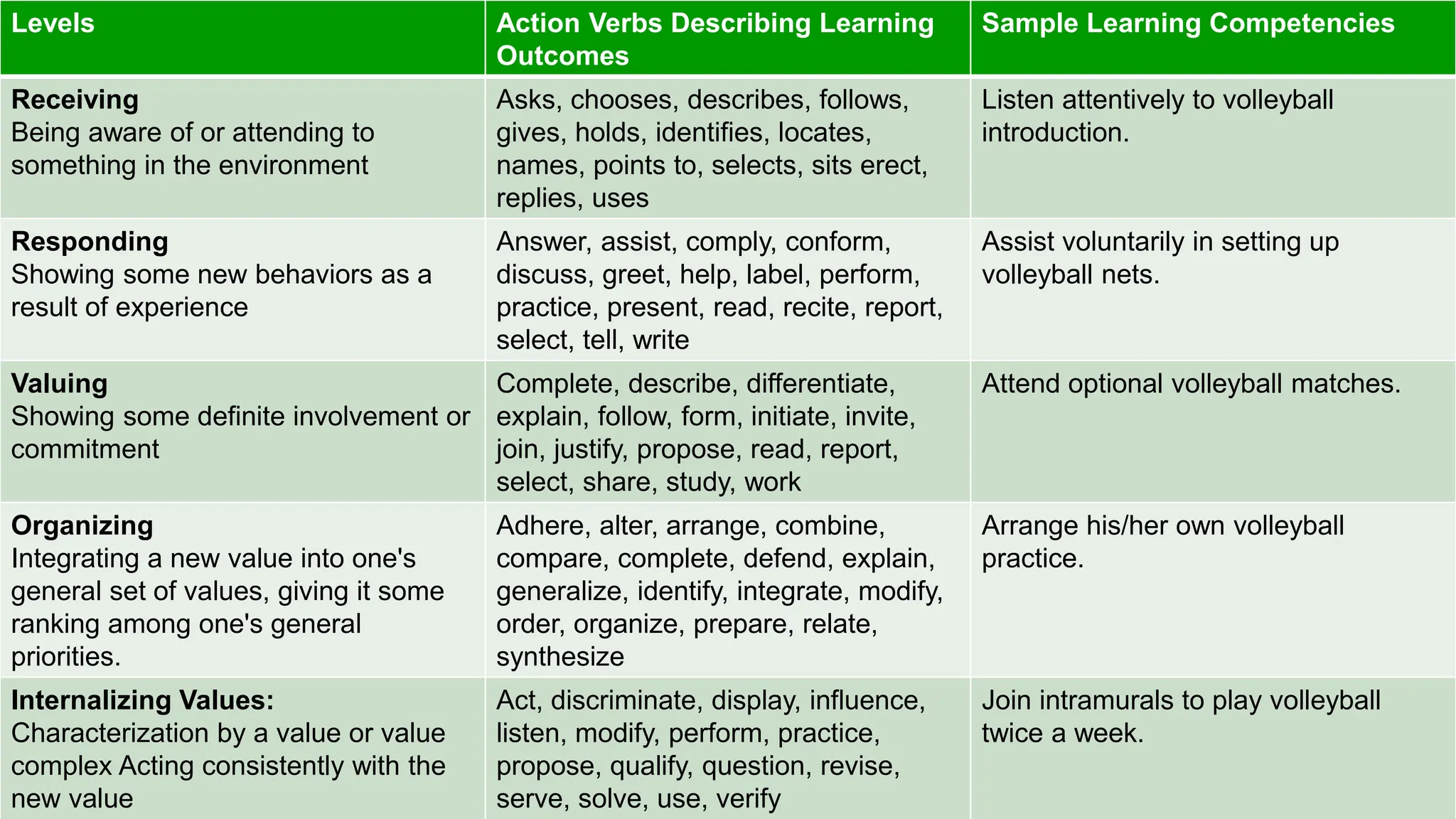 Levels Action Verbs Describing Learning
Outcomes
Sample Learning Competencies
Receiving
Being aware of or attending to
something in the environment
Asks, chooses, describes, follows,
gives, holds, identifies, locates,
names, points to, selects, sits erect,
replies, uses
Listen attentively to volleyball
introduction.
Responding
Showing some new behaviors as a
result of experience
Answer, assist, comply, conform,
discuss, greet, help, label, perform,
practice, present, read, recite, report,
select, tell, write
Assist voluntarily in setting up
volleyball nets.
Valuing
Showing some definite involvement or
commitment
Complete, describe, differentiate,
explain, follow, form, initiate, invite,
join, justify, propose, read, report,
select, share, study, work
Attend optional volleyball matches.
Organizing
Integrating a new value into one's
general set of values, giving it some
ranking among one's general
priorities.
Adhere, alter, arrange, combine,
compare, complete, defend, explain,
generalize, identify, integrate, modify,
order, organize, prepare, relate,
synthesize
Arrange his/her own volleyball
practice.
Internalizing Values:
Characterization by a value or value
complex Acting consistently with the
new value
Act, discriminate, display, influence,
listen, modify, perform, practice,
propose, qualify, question, revise,
serve, solve, use, verify
Join intramurals to play volleyball
twice a week.
 