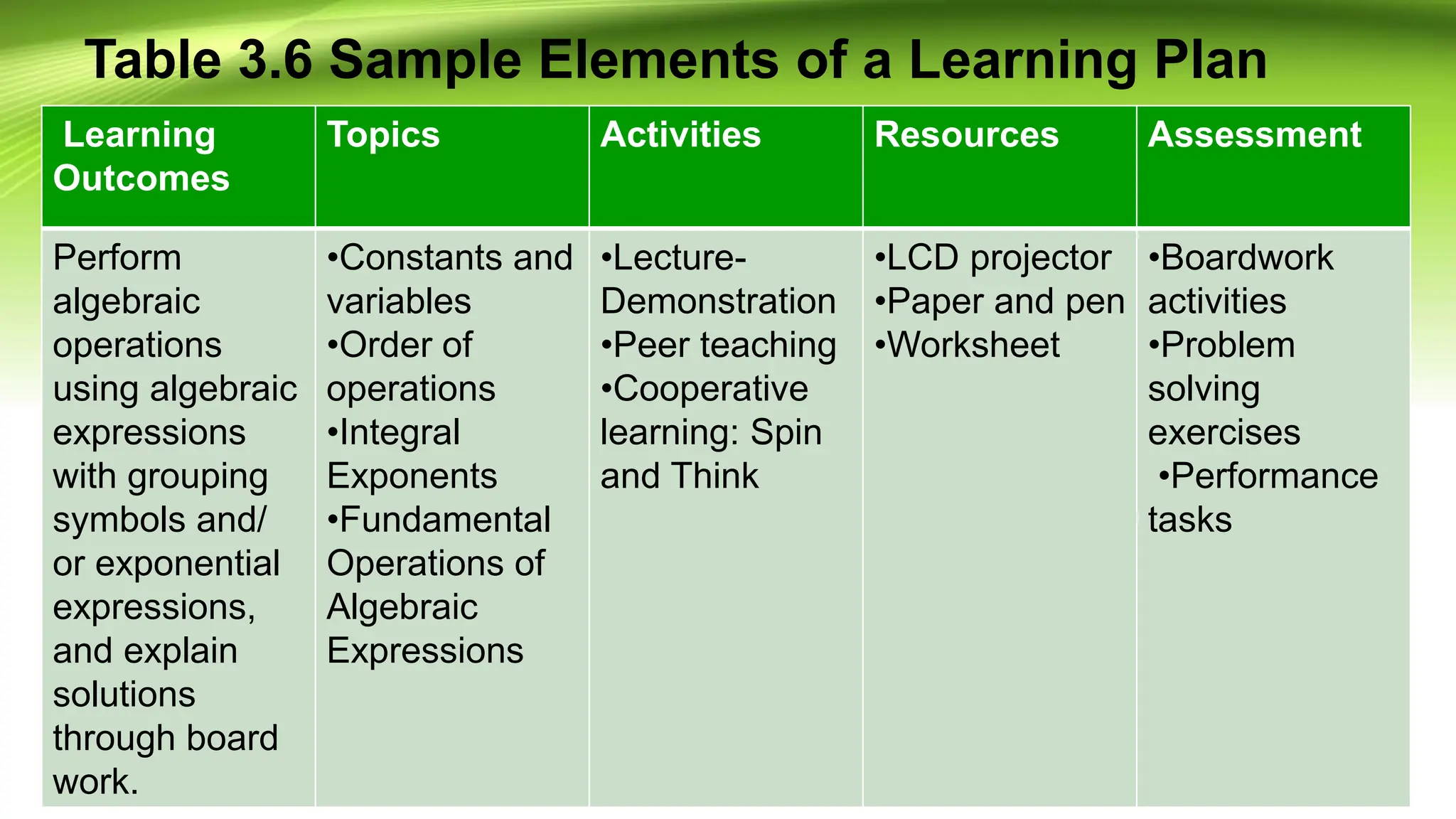 Table 3.6 Sample Elements of a Learning Plan
Learning
Outcomes
Topics Activities Resources Assessment
Perform
algebraic
operations
using algebraic
expressions
with grouping
symbols and/
or exponential
expressions,
and explain
solutions
through board
work.
•Constants and
variables
•Order of
operations
•Integral
Exponents
•Fundamental
Operations of
Algebraic
Expressions
•Lecture-
Demonstration
•Peer teaching
•Cooperative
learning: Spin
and Think
•LCD projector
•Paper and pen
•Worksheet
•Boardwork
activities
•Problem
solving
exercises
•Performance
tasks
 