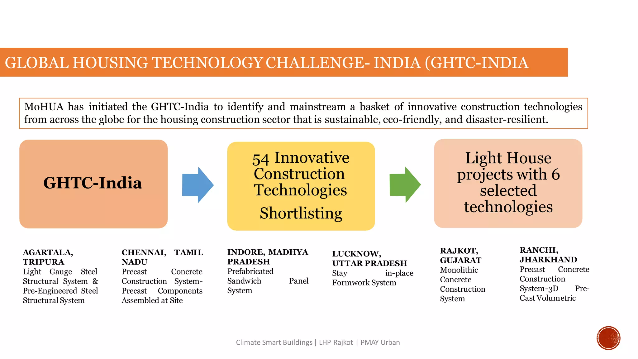 GLOBAL HOUSING TECHNOLOGY CHALLENGE- INDIA (GHTC-INDIA
MoHUA has initiated the GHTC-India to identify and mainstream a basket of innovative construction technologies
from across the globe for the housing construction sector that is sustainable, eco-friendly, and disaster-resilient.
GHTC-India
54 Innovative
Construction
Technologies
Shortlisting
Light House
projects with 6
selected
technologies
Climate Smart Buildings| LHP Rajkot | PMAY Urban
AGARTALA,
TRIPURA
Light Gauge Steel
Structural System &
Pre-Engineered Steel
Structural System
CHENNAI,
NADU
Precast
Construction
TAMIL
Concrete
System-
Precast Components
Assembled at Site
INDORE, MADHYA
PRADESH
Prefabricated
Sandwich Panel
System
LUCKNOW,
UTTAR PRADESH
Stay in-place
Formwork System
RAJKOT,
GUJARAT
Monolithic
Concrete
Construction
System
RANCHI,
JHARKHAND
Precast Concrete
Construction
System-3D Pre-
Cast Volumetric
 