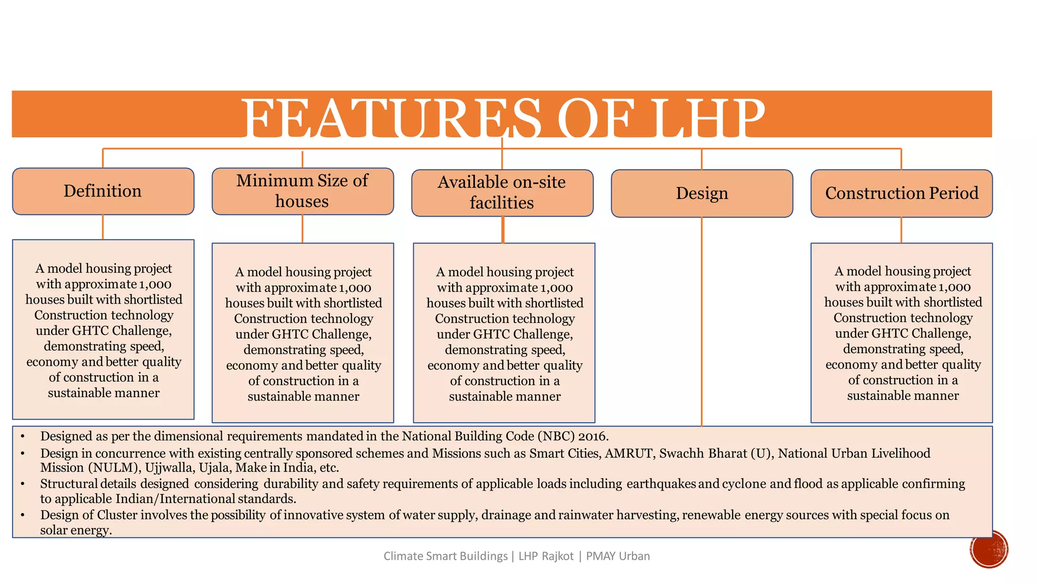 FEATURES OF LHP
Definition
Minimum Size of
houses
Available on-site
facilities
Design Construction Period
A model housing project
with approximate 1,000
houses built with shortlisted
Construction technology
under GHTC Challenge,
demonstrating speed,
economy and better quality
of construction in a
sustainable manner
A model housing project
with approximate 1,000
houses built with shortlisted
Construction technology
under GHTC Challenge,
demonstrating speed,
economy and better quality
of construction in a
sustainable manner
A model housing project
with approximate 1,000
houses built with shortlisted
Construction technology
under GHTC Challenge,
demonstrating speed,
economy and better quality
of construction in a
sustainable manner
A model housing project
with approximate 1,000
houses built with shortlisted
Construction technology
under GHTC Challenge,
demonstrating speed,
economy and better quality
of construction in a
sustainable manner
• Designed as per the dimensional requirements mandated in the National Building Code (NBC) 2016.
• Design in concurrence with existing centrally sponsored schemes and Missions such as Smart Cities, AMRUT, Swachh Bharat (U), National Urban Livelihood
Mission (NULM), Ujjwalla, Ujala, Make in India, etc.
• Structural details designed considering durability and safety requirements of applicable loads including earthquakesand cyclone and flood as applicable confirming
to applicable Indian/International standards.
• Design of Cluster involves the possibility of innovative system of water supply, drainage and rainwater harvesting, renewable energy sources with special focus on
solar energy.
Climate Smart Buildings| LHP Rajkot | PMAY Urban
 