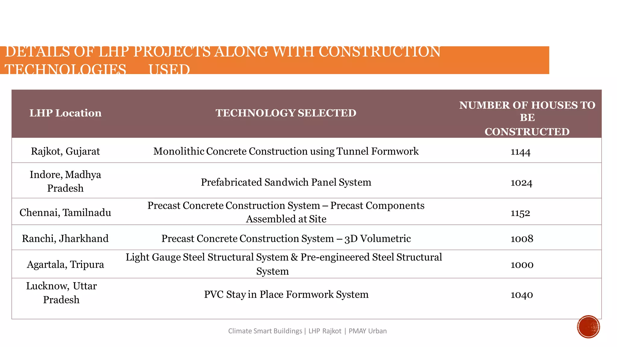LHP Location TECHNOLOGY SELECTED
NUMBER OF HOUSES TO
BE
CONSTRUCTED
Rajkot, Gujarat Monolithic Concrete Construction using Tunnel Formwork 1144
Indore, Madhya
Pradesh
Prefabricated Sandwich Panel System 1024
Chennai, Tamilnadu
Precast Concrete Construction System – Precast Components
Assembled at Site
1152
Ranchi, Jharkhand Precast Concrete Construction System – 3D Volumetric 1008
Agartala, Tripura
Light Gauge Steel Structural System & Pre-engineered Steel Structural
System
1000
Lucknow, Uttar
Pradesh
PVC Stay in Place Formwork System 1040
DETAILS OF LHP PROJECTS ALONG WITH CONSTRUCTION
TECHNOLOGIES USED
Climate Smart Buildings| LHP Rajkot | PMAY Urban
 