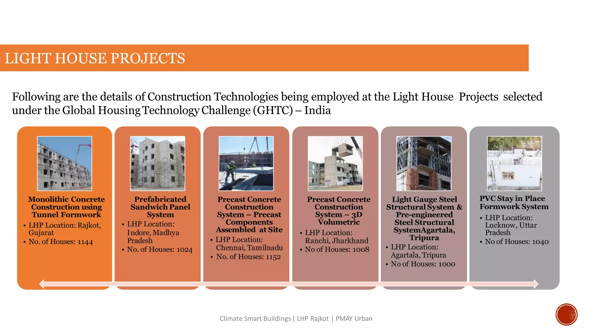 LIGHT HOUSE PROJECTS
Following are the details of Construction Technologies being employed at the Light House Projects selected
under the Global HousingTechnology Challenge (GHTC) – India
Monolithic Concrete
Construction using
Tunnel Formwork
• LHP Location: Rajkot,
Gujarat
• No. of Houses: 1144
Prefabricated
Sandwich Panel
System
• LHP Location:
Indore, Madhya
Pradesh
• No. of Houses: 1024
Precast Concrete
Construction
System – Precast
Components
Assembled at Site
• LHP Location:
Chennai, Tamilnadu
• No. of Houses: 1152
Precast Concrete
Construction
System – 3D
Volumetric
• LHP Location:
Ranchi, Jharkhand
• No of Houses: 1008
Light Gauge Steel
Structural System &
Pre-engineered
Steel Structural
SystemAgartala,
Tripura
• LHP Location:
Agartala, Tripura
• No of Houses: 1000
PVC Stay in Place
Formwork System
• LHP Location:
Lucknow, Uttar
Pradesh
• No of Houses: 1040
Climate Smart Buildings| LHP Rajkot | PMAY Urban
 