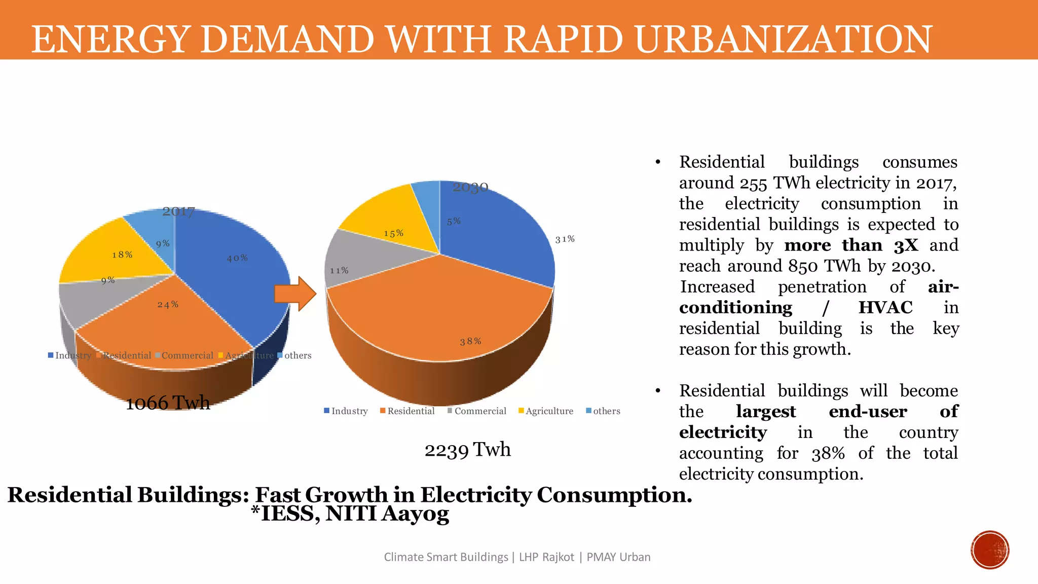 ENERGY DEMAND WITH RAPID URBANIZATION
4 0%
2 4 %
9%
1 8%
9%
2017
Industry Residential Commercial Agriculture others
3 1%
3 8 %
1 1%
1 5%
5%
2030
Industry Residential Commercial Agriculture others
1066 Twh
Climate Smart Buildings| LHP Rajkot | PMAY Urban
2239 Twh
Residential Buildings: Fast Growth in Electricity Consumption.
*IESS, NITI Aayog
• Residential buildings consumes
around 255 TWh electricity in 2017,
the electricity consumption in
residential buildings is expected to
multiply by more than 3X and
reach around 850 TWh by 2030.
conditioning / HVAC
residential building is the
Increased penetration of air-
in
key
reason for this growth.
• Residential buildings will become
the largest end-user of
electricity in the country
accounting for 38% of the total
electricity consumption.
 
