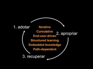 Iterative Cumulative End-user driven Structured learning Embedded knowledge Path-dependent 1. adotar 2. apropriar 3. recuperar 