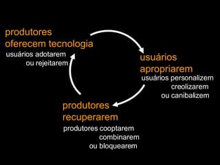 produtores oferecem tecnologia usuários apropriarem produtores recuperarem usuários adotarem   ou rejeitarem produtores cooptarem   combinarem    ou bloquearem usuários personalizem   creolizarem   ou canibalizem 